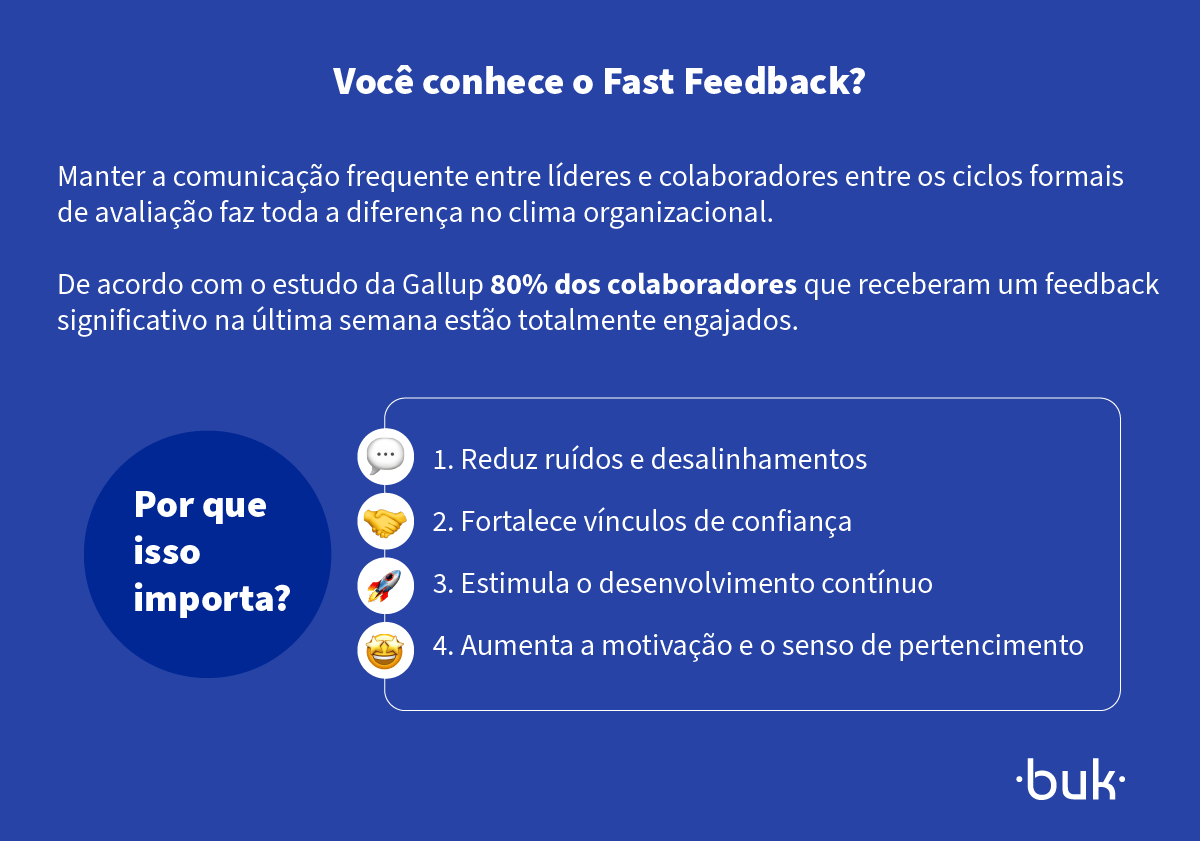 Infográfico explicando a importância do Fast Feedback no clima organizacional. Destaca que 80% dos colaboradores que receberam um feedback significativo na última semana estão totalmente engajados. Aponta benefícios como redução de ruídos, confiança, desenvolvimento contínuo e motivação.