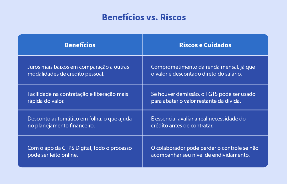 Tabela comparativa com título “Benefícios vs. Riscos” sobre o Crédito Trabalhador. A coluna da esquerda destaca vantagens como juros mais baixos, facilidade na contratação, desconto em folha. A coluna da direita aponta riscos como comprometimento da renda, uso do FGTS em caso de demissão e necessidade de avaliar o endividamento.