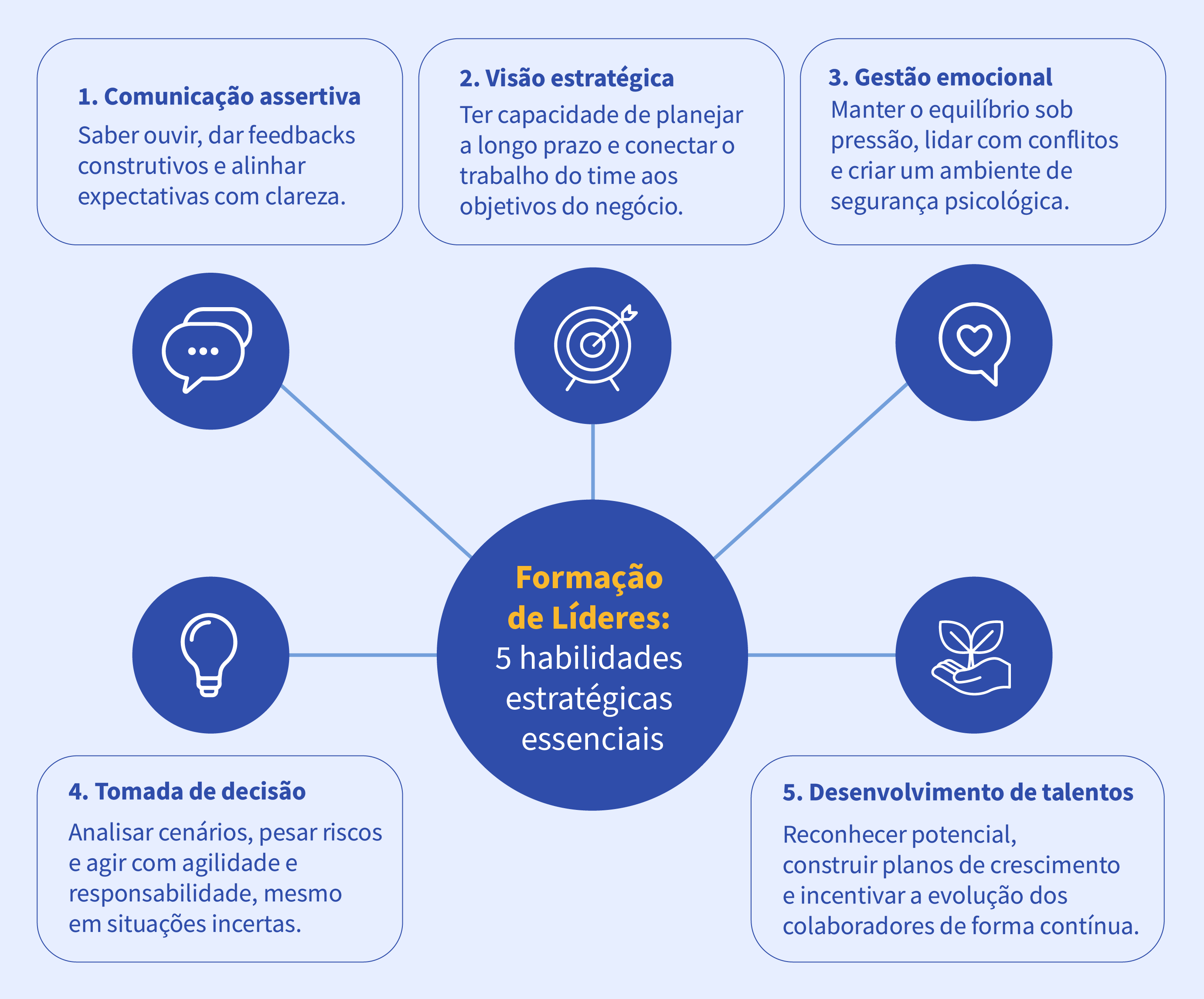 Infográfico mostra 5 habilidades estratégicas para a formação de líderes: comunicação, visão, gestão emocional, decisão e desenvolvimento de talentos.