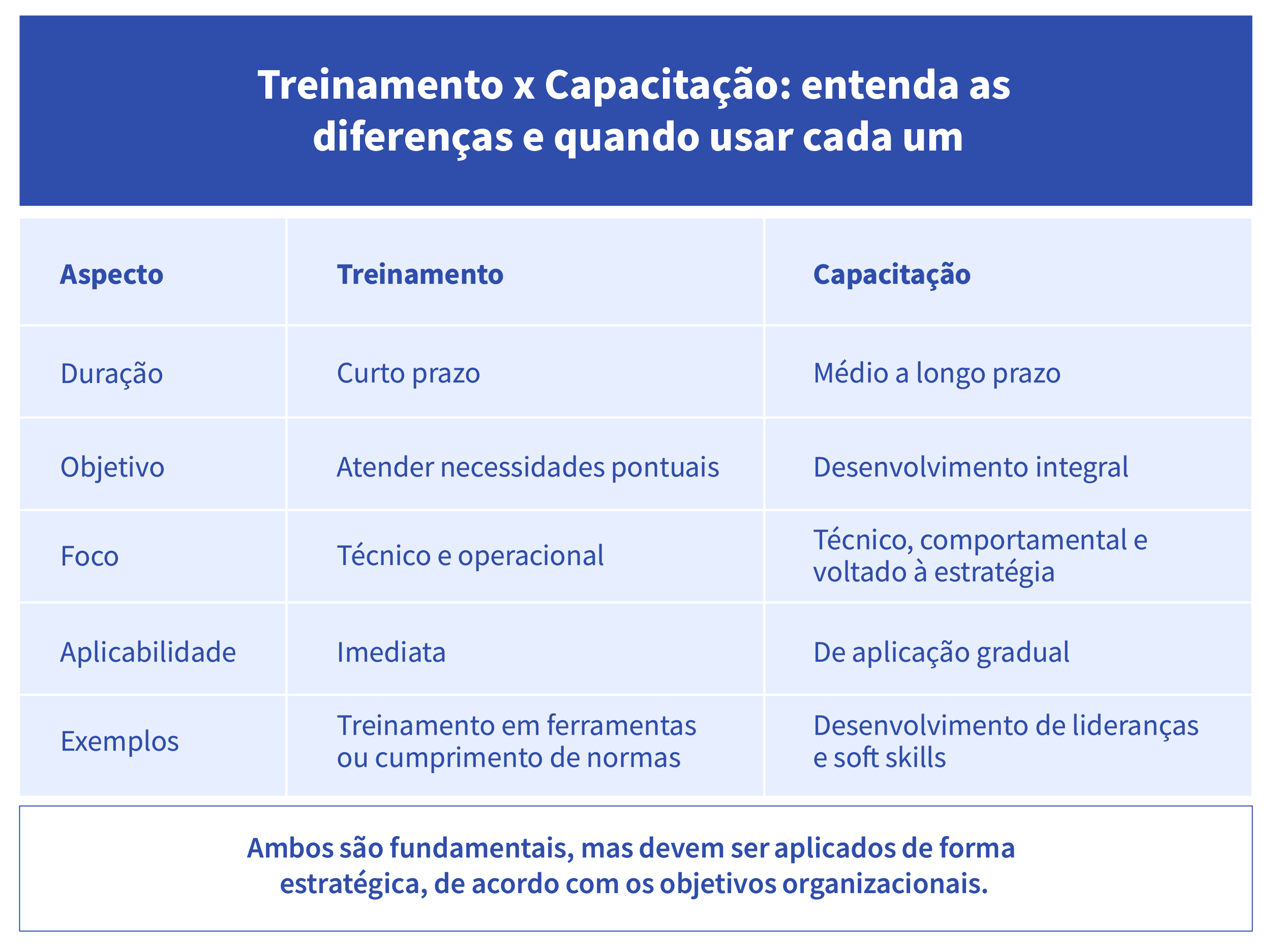Tabela comparativa entre treinamento e capacitação, destacando diferenças em duração, objetivo, foco, aplicabilidade e exemplos. Treinamento é voltado a necessidades pontuais e imediatas; capacitação tem foco estratégico e desenvolvimento integral. Logo da Buk no rodapé da imagem.