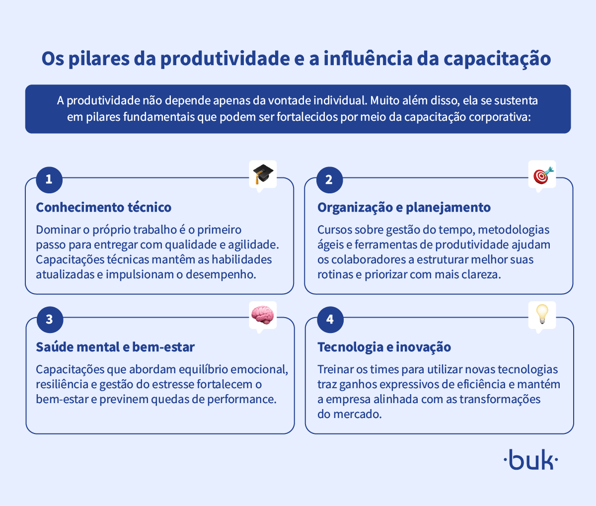 Infográfico apresenta os quatro pilares da produtividade impulsionados pela capacitação: conhecimento técnico, organização, bem-estar e tecnologia. Logo da Buk no canto inferior direito.