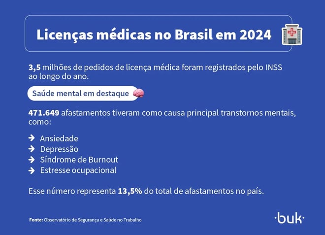 Dados do INSS em 2024 mostram que saúde mental lidera afastamentos pelo INSS, com destaque para ansiedade e burnout.