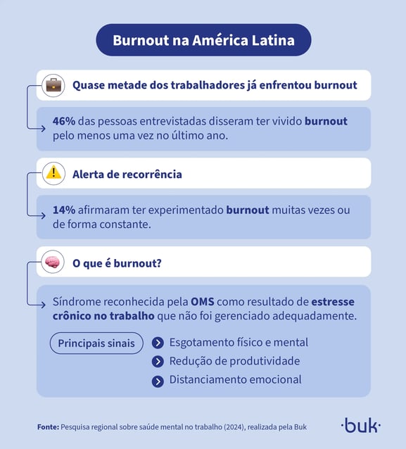 Infográfico sobre burnout na América Latina, destacando recorrência da síndrome, sinais de esgotamento físico e mental, e impacto na produtividade.