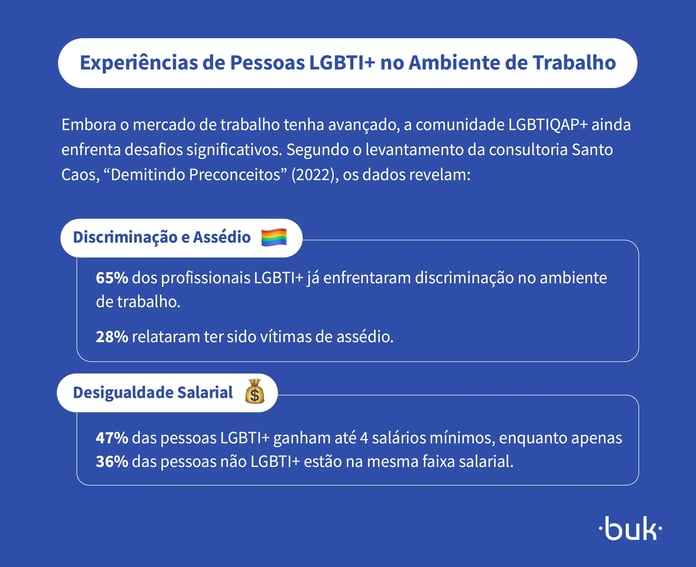 Dados sobre discriminação e desigualdade salarial de pessoas LGBTI+ no trabalho. 65% já sofreram discriminação; 47% têm salários mais baixos. Fonte: Santo Caos.