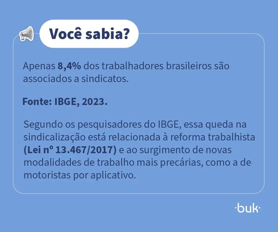 Você sabia? Apenas 8,4% dos trabalhadores brasileiros são sindicalizados, segundo o IBGE. Reforma trabalhista impacta relação com sindicatos.