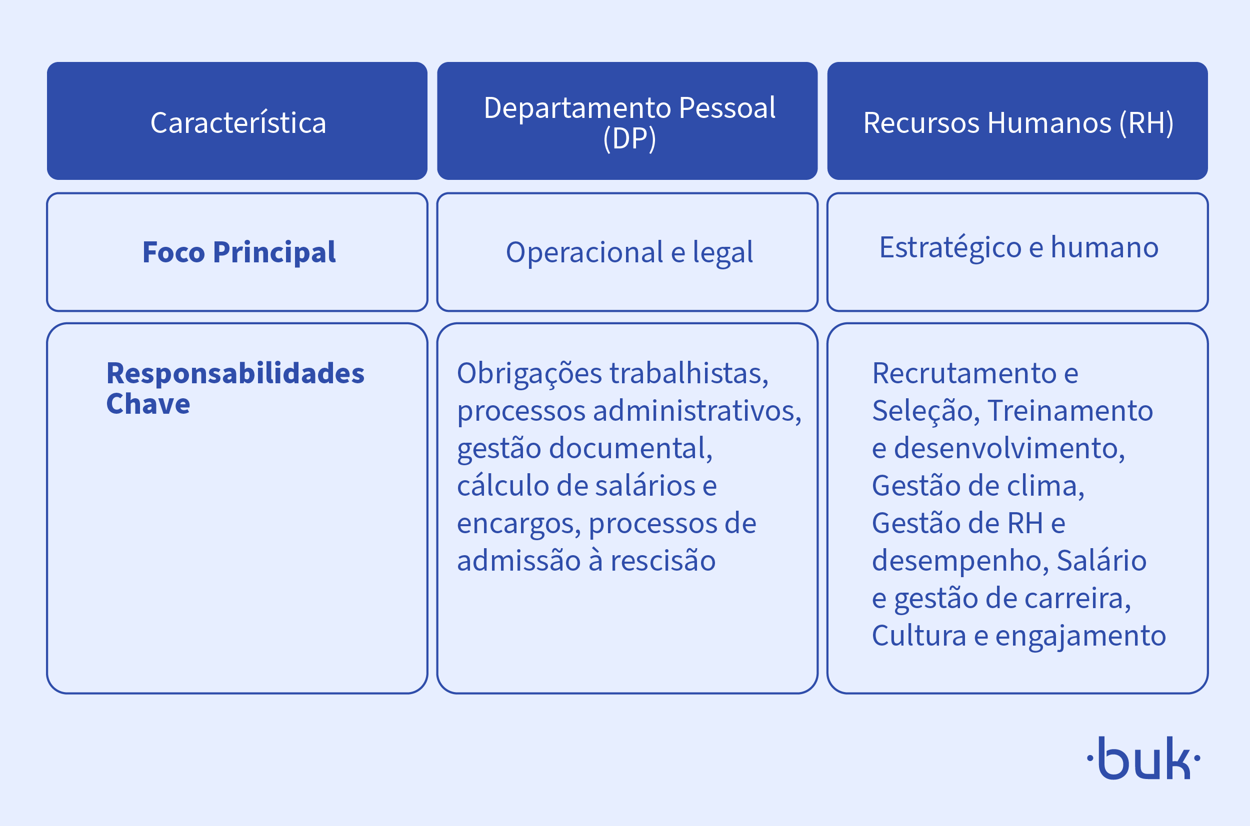 abela comparativa entre Departamento Pessoal e Gestão de Recursos Humanos, destacando diferenças em foco, responsabilidades e funções estratégicas nas empresas.