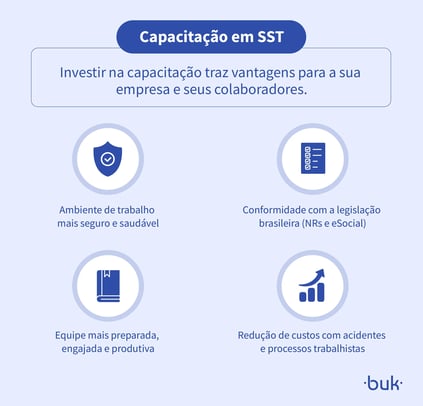 Capacitação em SST: benefícios de investir em treinamento em Saúde e Segurança do Trabalho. Destaques para ambiente seguro, conformidade legal, equipe engajada e redução de custos. Logo da Buk.
