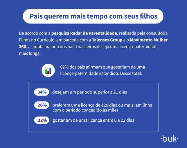Dados da pesquisa Radar da Parentalidade: 82% dos pais brasileiros desejam uma licença-paternidade estendida. Gráfico com preferências de dias de licença.