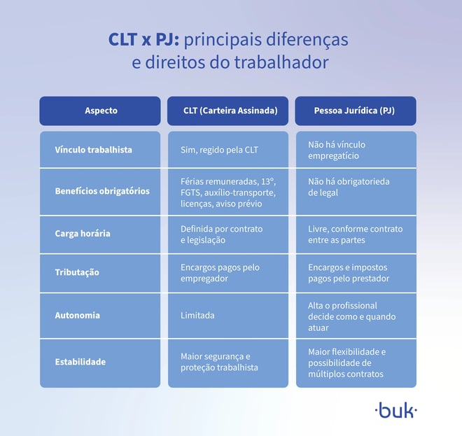 Tabela comparativa entre CLT e PJ destacando principais diferenças e direitos do trabalhador segundo a legislação trabalhista.
