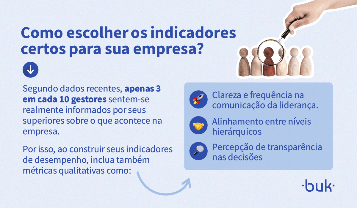 Infográfico mostra como escolher Indicadores de Desempenho eficazes, destacando métricas qualitativas e o papel da liderança. Logo da Buk no canto direito.