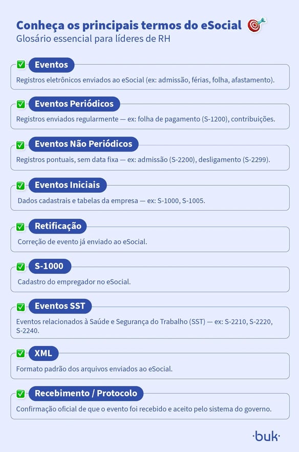 Glossário visual com os principais termos do eSocial para líderes de RH, explicando eventos, retificação, XML e protocolo conforme leis trabalhistas.