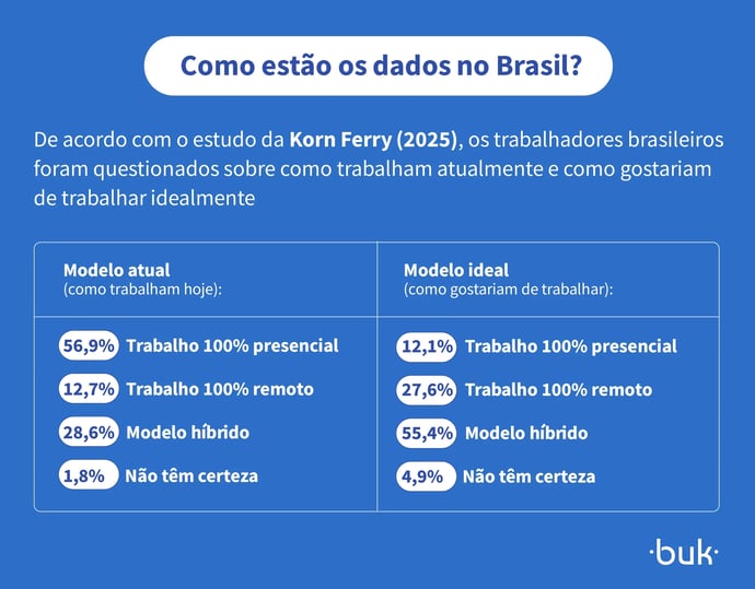 Estudo da Korn Ferry (2025) mostra que 56,9% dos trabalhadores ainda estão no modelo presencial, mas apenas 12% preferem esse formato de trabalho.