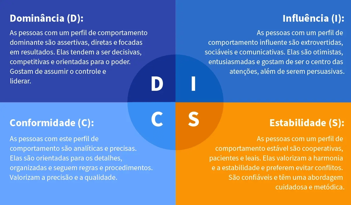 explicacao de cada sigla do teste disc